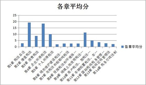 注册会计师 税法 科目考情分析
