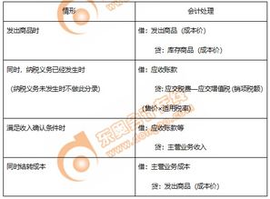 成成老师 初级会计知识点销售商品收入