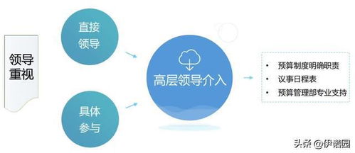 管理会计 如果进行全面预算管理工作