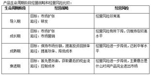2014年注册会计师考试 公司战略 知识点预习 产品生命周期